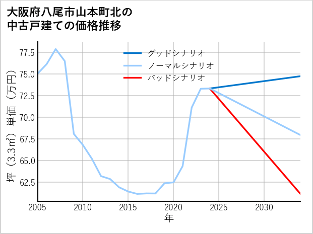 大阪府八尾市山本町北の中古戸建て価格推移