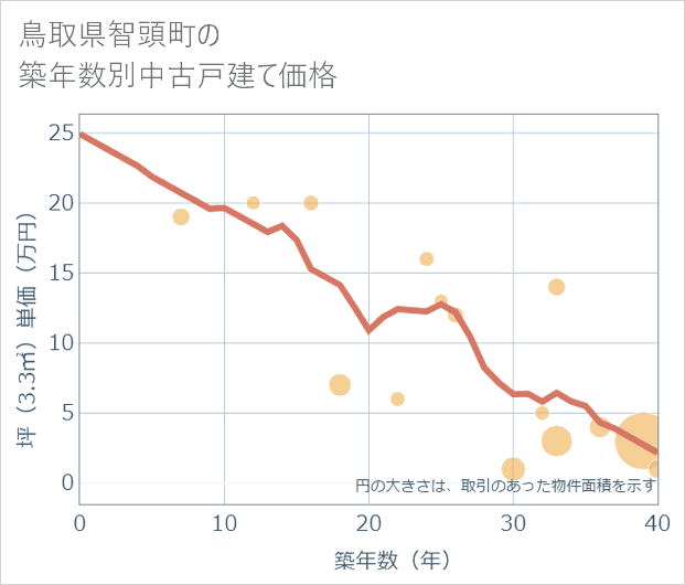 鳥取県智頭町の築年数別の中古戸建て坪単価