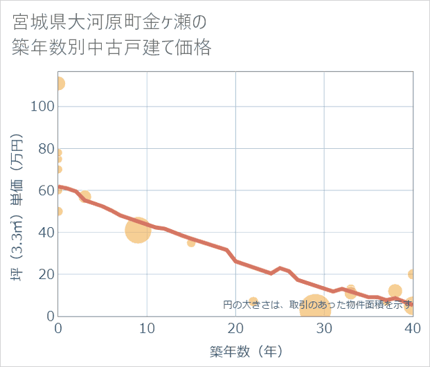 宮城県大河原町金ケ瀬の築年数別の中古戸建て坪単価