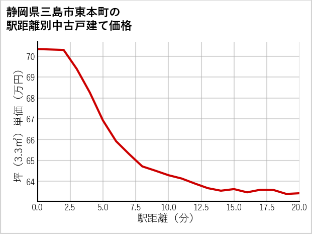 静岡県三島市東本町の徒歩距離別の中古戸建て坪単価