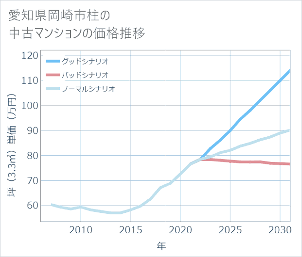 愛知県岡崎市柱の中古マンション価格推移