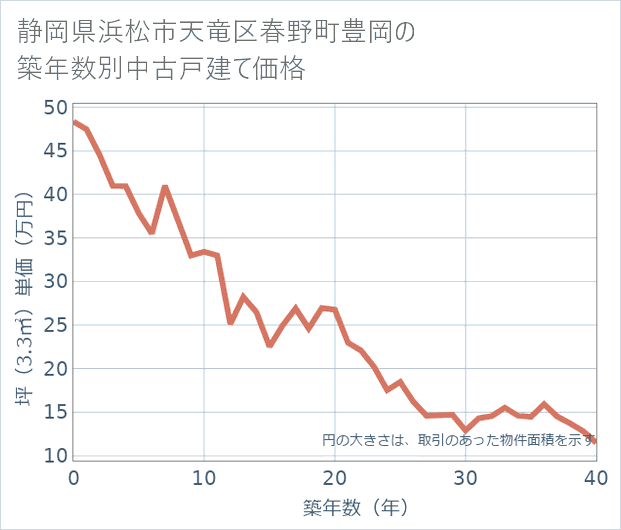 静岡県浜松市天竜区春野町豊岡の築年数別の中古戸建て坪単価