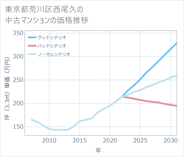 東京都荒川区西尾久の中古マンション価格推移