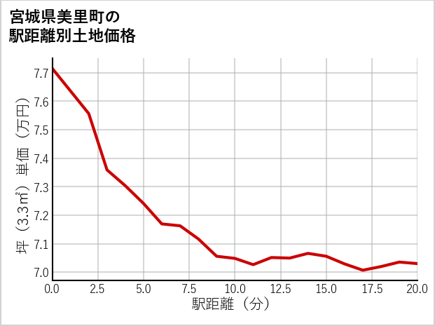 宮城県美里町の徒歩距離別の土地坪単価