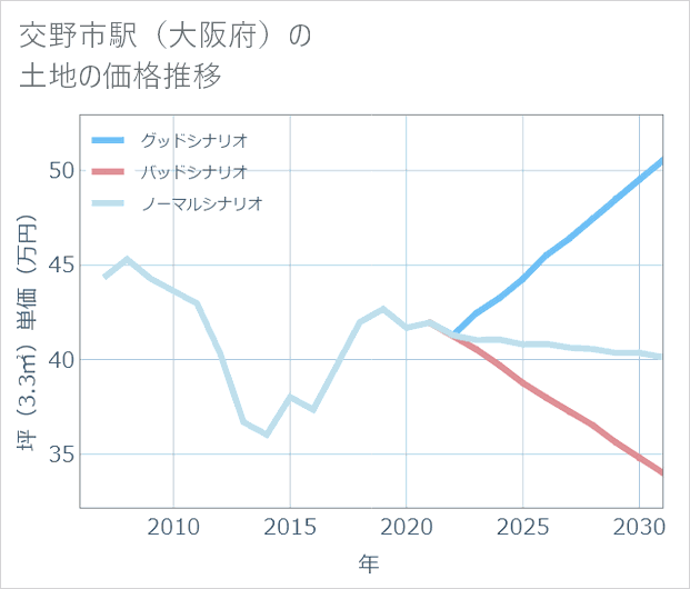 交野市駅(大阪府)の土地価格推移