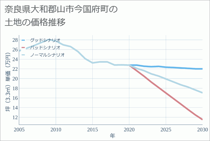 奈良県大和郡山市今国府町の土地価格推移