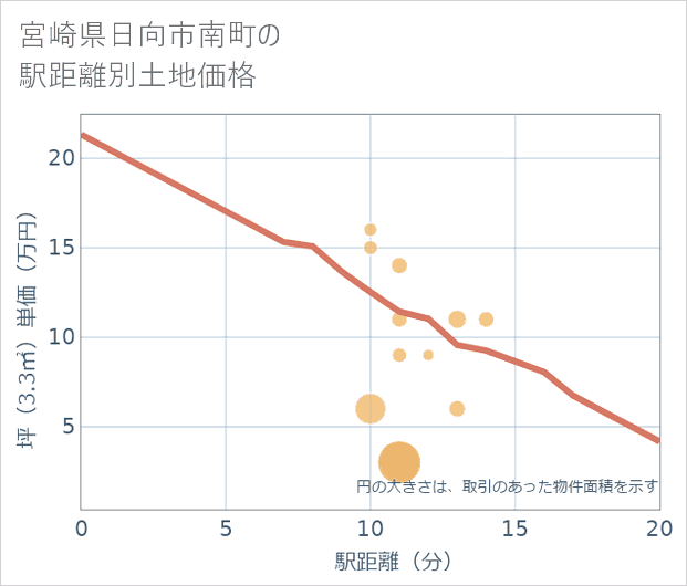 宮崎県日向市南町の徒歩距離別の土地坪単価
