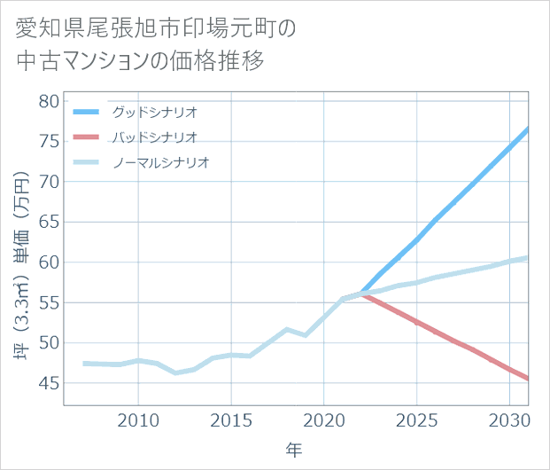 愛知県尾張旭市印場元町の中古マンション価格推移