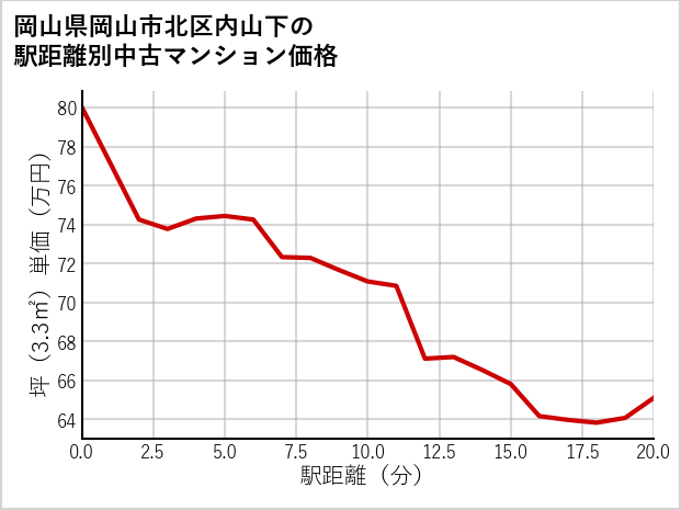 岡山県岡山市北区内山下の徒歩距離別の中古マンション坪単価