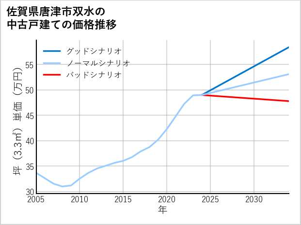 佐賀県唐津市双水の中古戸建て価格推移