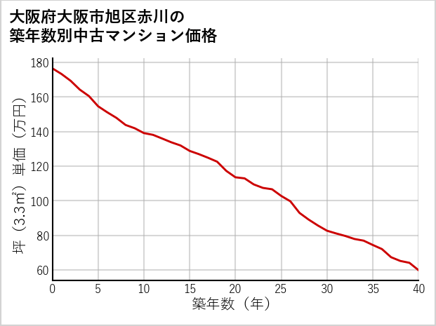 大阪府大阪市旭区赤川の築年数別の中古マンション坪単価