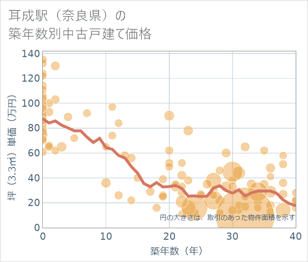 耳成駅(奈良県)の築年数別の中古戸建て坪単価