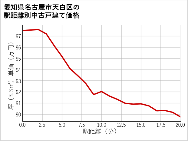 愛知県名古屋市天白区の徒歩距離別の中古戸建て坪単価
