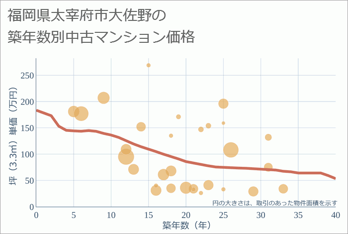 福岡県太宰府市大佐野の築年数別の中古マンション坪単価