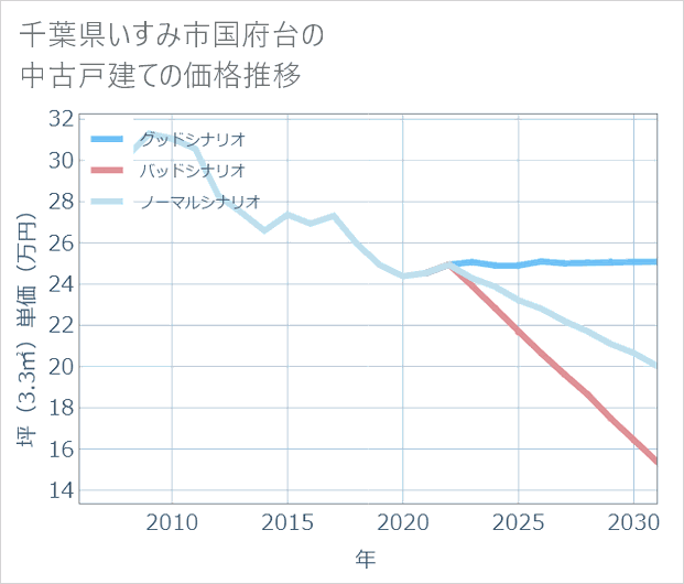 千葉県いすみ市国府台の中古戸建て価格推移