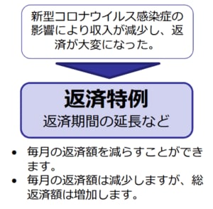 住宅金融支援機構「返済特例」