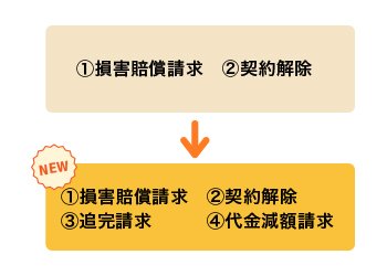 「契約不適合責任」に基づいて「追完請求」「代金減額請求」が可能に
