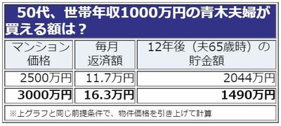 50代、世帯年収1000万円の家庭が借りられる住宅ローン