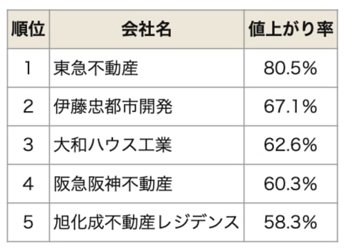 売主別中古マンション値上がり率ランキング（関東版）【2025年公表】