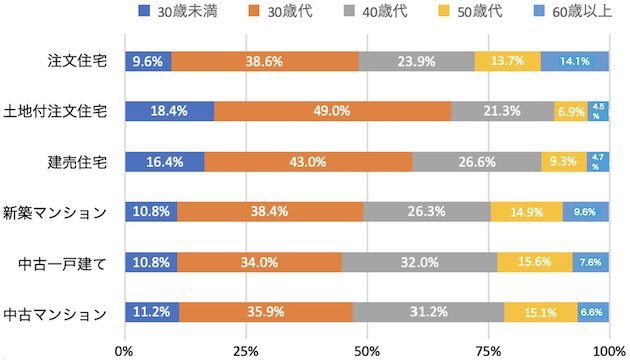 物件形態別の世帯主年齢の分布