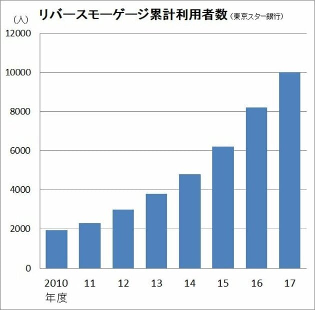 リバースモゲージの累計利用者数