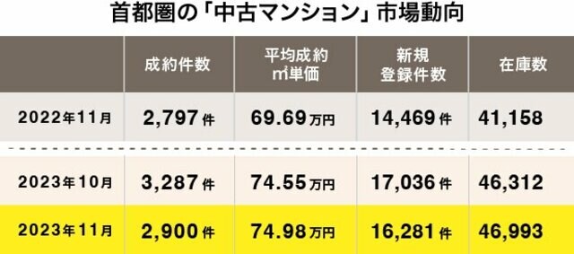 首都圏の中古マンション市場動向（出典：東日本不動産流通機構発表「2023年11月度の中古マンション月例速報」）
