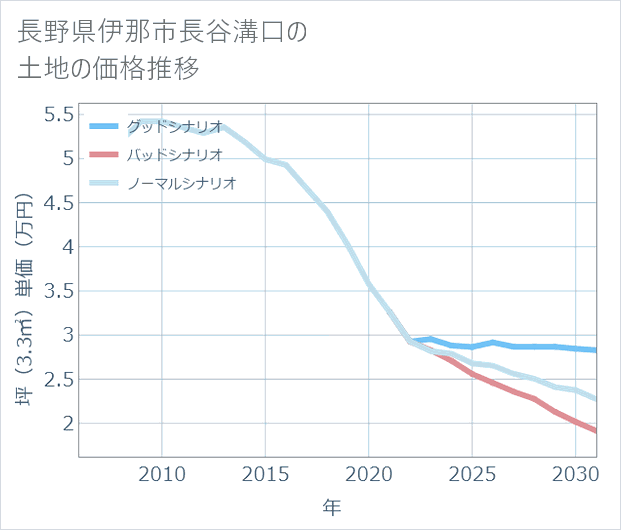 長野県伊那市長谷溝口の土地価格推移