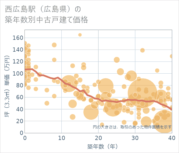 西広島駅(広島県)の築年数別の中古戸建て坪単価
