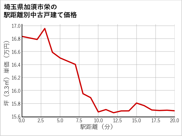埼玉県加須市栄の徒歩距離別の中古戸建て坪単価