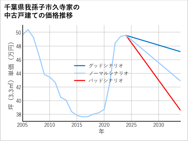 千葉県我孫子市久寺家の中古戸建て価格推移