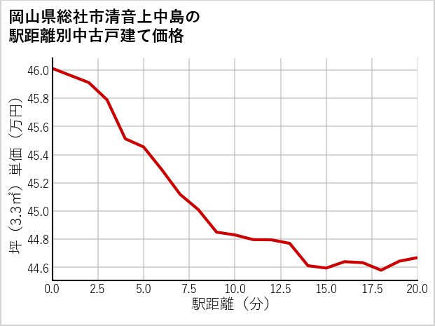 岡山県総社市清音上中島の徒歩距離別の中古戸建て坪単価