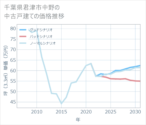 千葉県君津市中野の中古戸建て価格推移