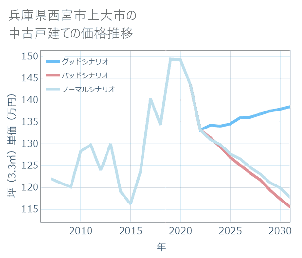 兵庫県西宮市上大市の中古戸建て価格推移