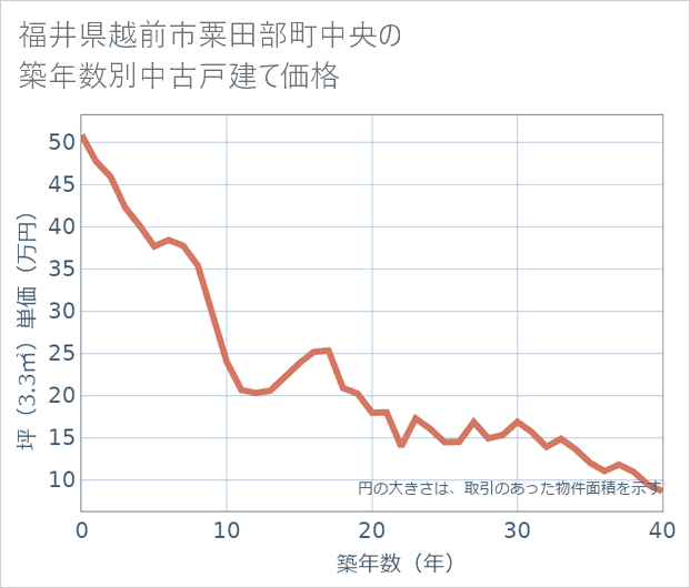 福井県越前市粟田部町中央の築年数別の中古戸建て坪単価