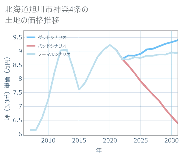 北海道旭川市神楽4条の土地価格推移