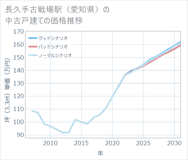 長久手古戦場駅(愛知県)の中古戸建て価格推移