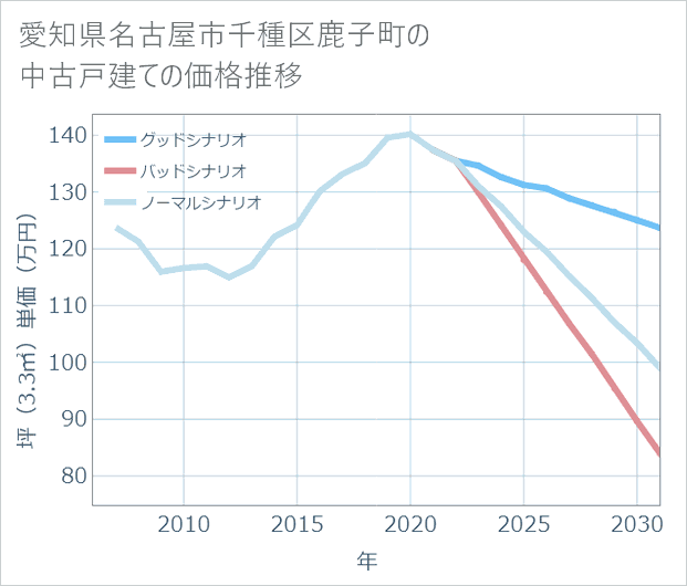 愛知県名古屋市千種区鹿子町の中古戸建て価格推移