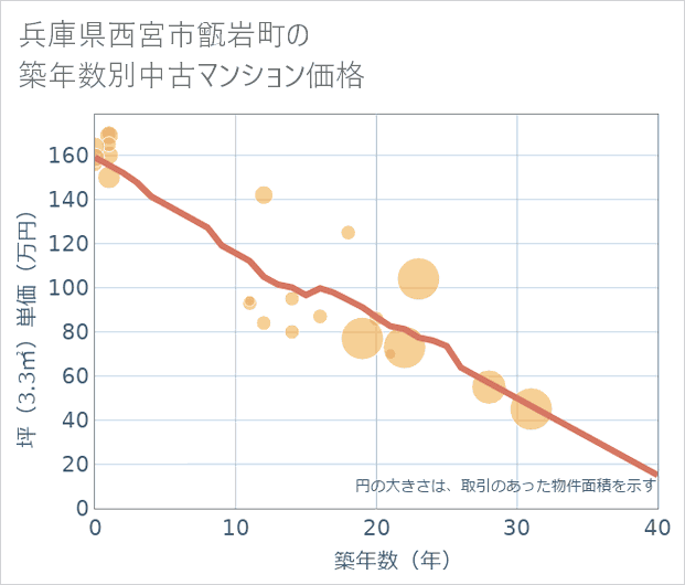 兵庫県西宮市甑岩町の築年数別の中古マンション坪単価