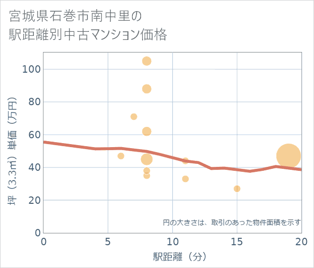 宮城県石巻市南中里の徒歩距離別の中古マンション坪単価