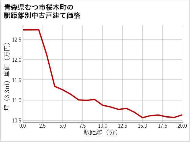 青森県むつ市桜木町の徒歩距離別の中古戸建て坪単価