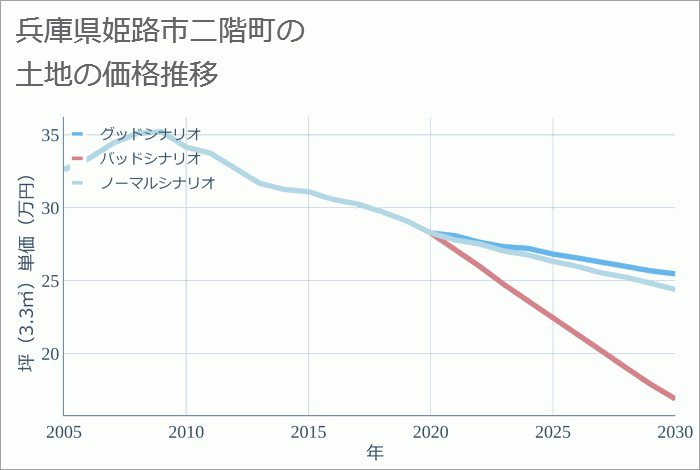 兵庫県姫路市二階町の土地価格推移