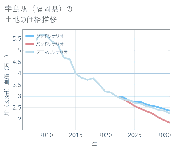宇島駅(福岡県)の土地価格推移