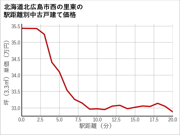 北海道北広島市西の里東の徒歩距離別の中古戸建て坪単価