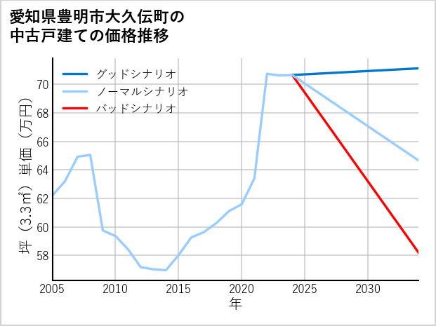 愛知県豊明市大久伝町の中古戸建て価格推移
