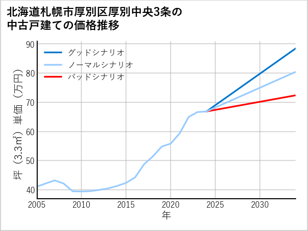 北海道札幌市厚別区厚別中央3条の中古戸建て価格推移