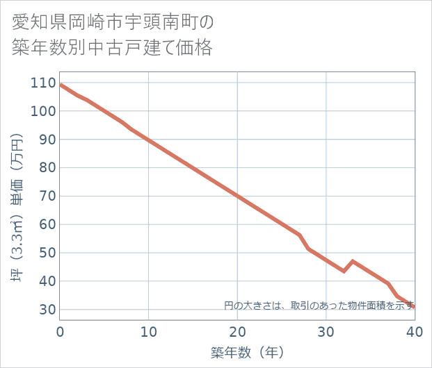 愛知県岡崎市宇頭南町の築年数別の中古戸建て坪単価
