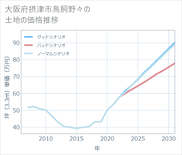 大阪府摂津市鳥飼野々の土地価格推移
