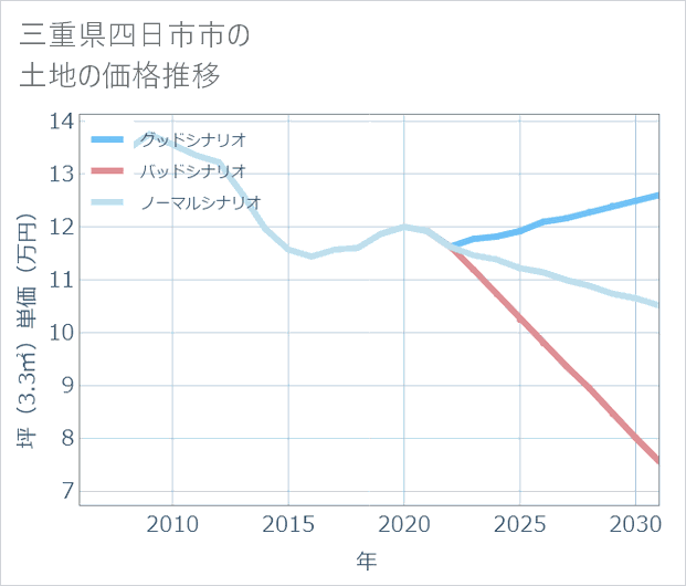 三重県四日市市の土地価格推移