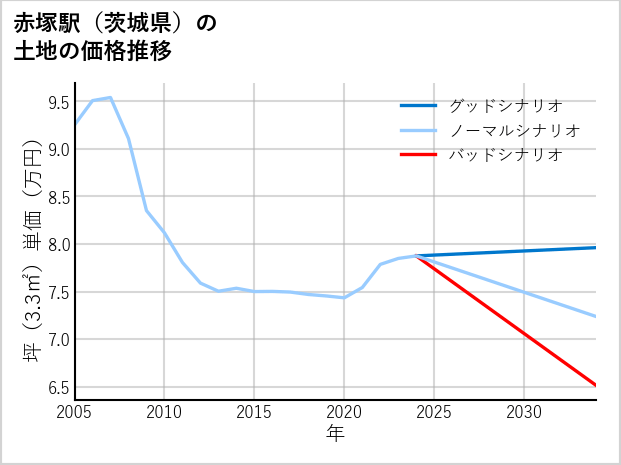 赤塚駅（茨城県）の土地価格推移