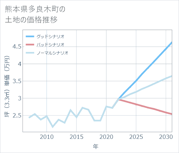 熊本県多良木町の土地価格推移